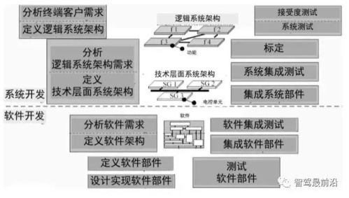 一文了解汽车电子控制系统中的软件开发过程