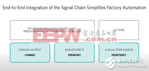 Maxim Integrated推出三款全新的低功耗参考设计 简化工厂自动化设计